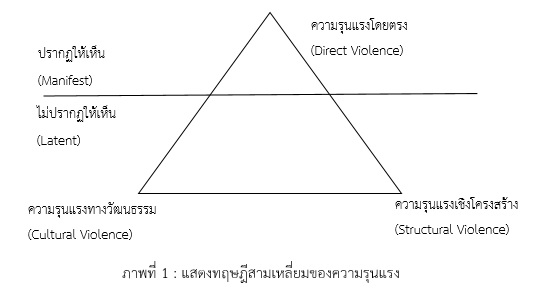 Text Box: ปรากฏให้เห็น (Manifest)